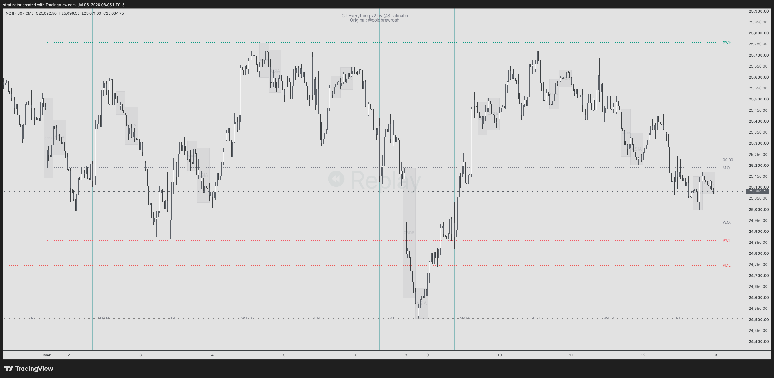 NQ1! 30-minute chart with weekly and monthly opens, prior week and month highs and lows, Asia and CBDR boxes, and weekday labels.